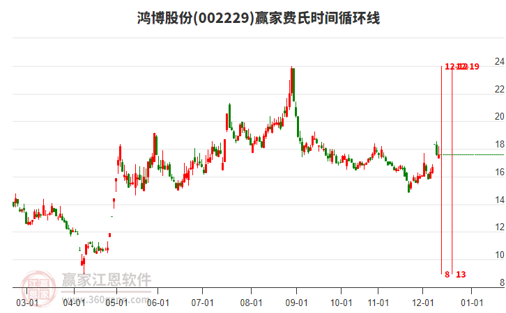 002229鴻博股份贏家費(fèi)氏時(shí)間循環(huán)線工具