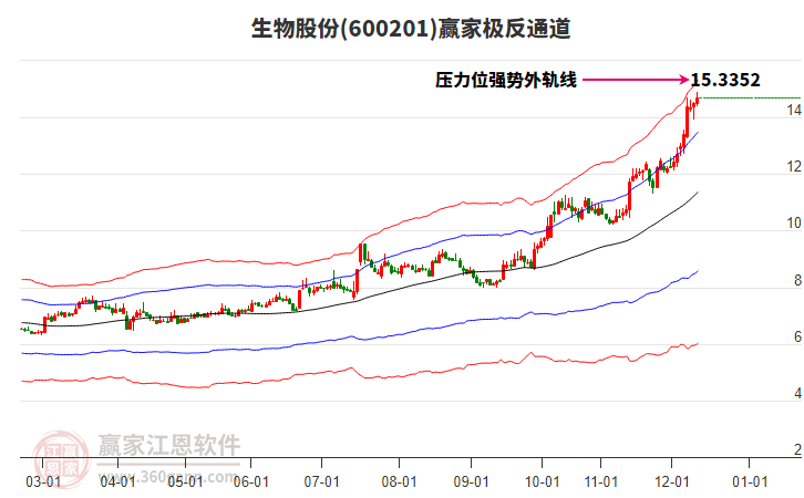 600201生物股份赢家极反通道工具 600201生物股份赢家极反通道工具
