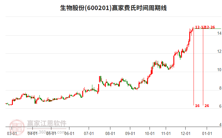 600201生物股份赢家费氏时间周期线工具 600201生物股份赢家费氏时间周期线工具