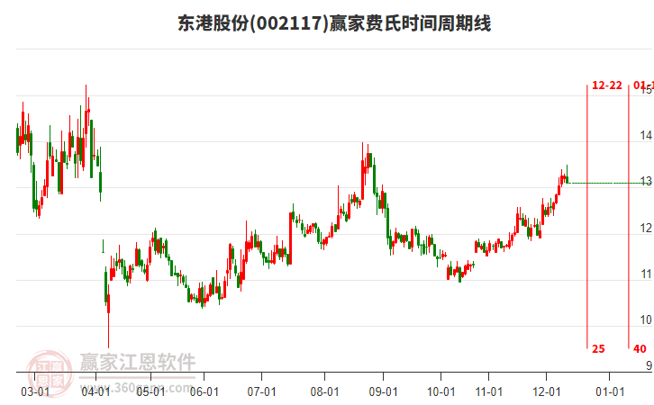 002117東港股份贏家費(fèi)氏時(shí)間周期線工具