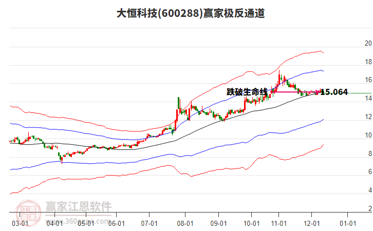 600288大恒科技贏家極反通道工具