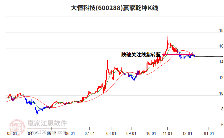 600288大恒科技贏家乾坤K線工具