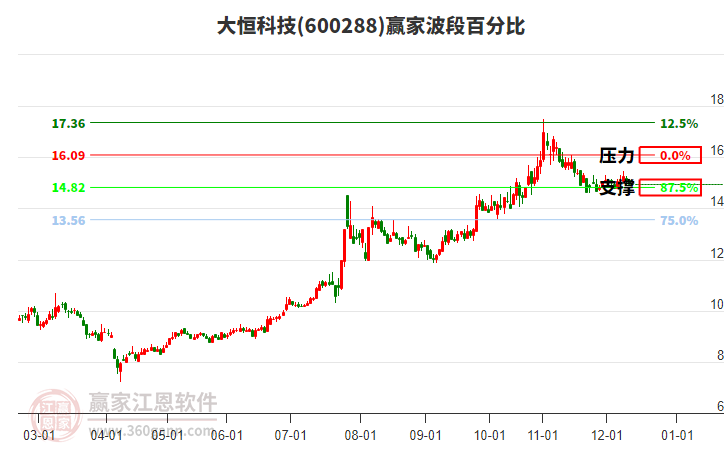 600288大恒科技贏家波段百分比工具