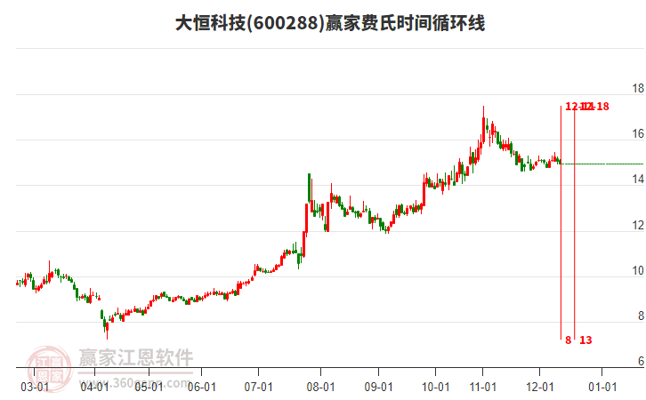 600288大恒科技贏家費(fèi)氏時間循環(huán)線工具