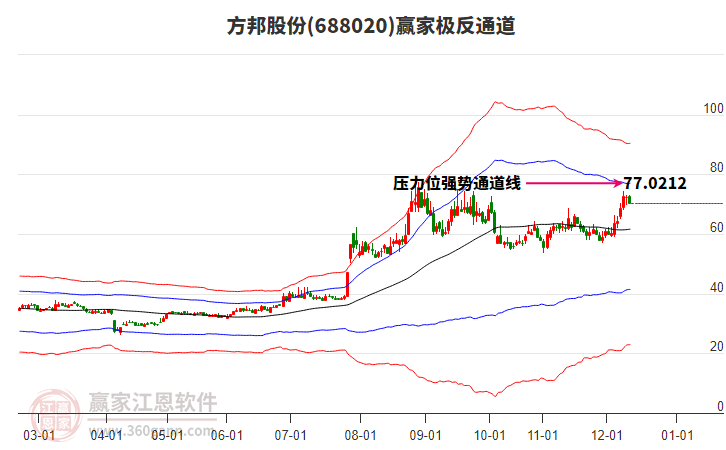 688020方邦股份贏家極反通道工具