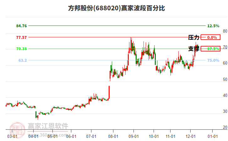 688020方邦股份贏家波段百分比工具