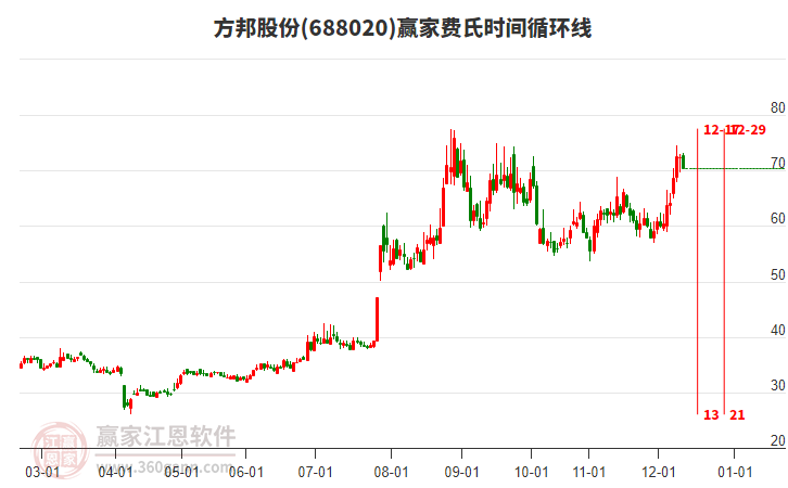 688020方邦股份贏家費氏時間循環(huán)線工具
