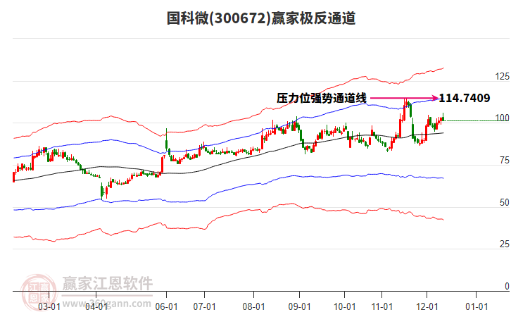 300672國科微贏家極反通道工具