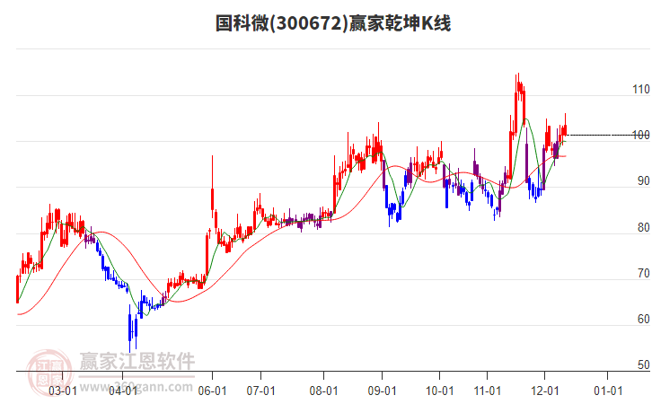 300672國科微贏家乾坤K線工具