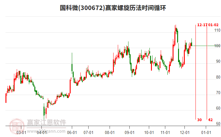 300672國科微贏家螺旋歷法時間循環(huán)工具