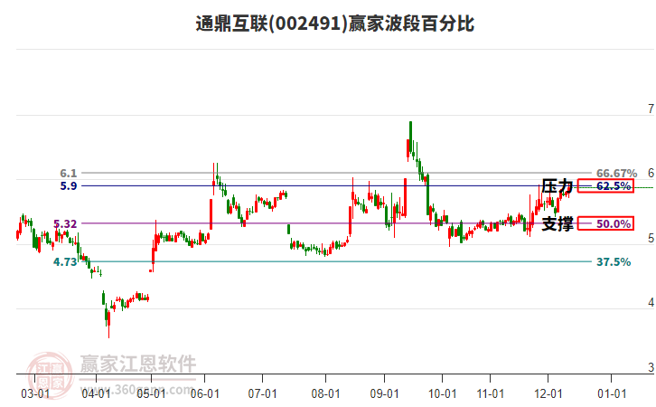002491通鼎互联赢家波段百分比工具