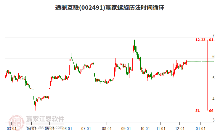 002491通鼎互联赢家螺旋历法时间循环工具