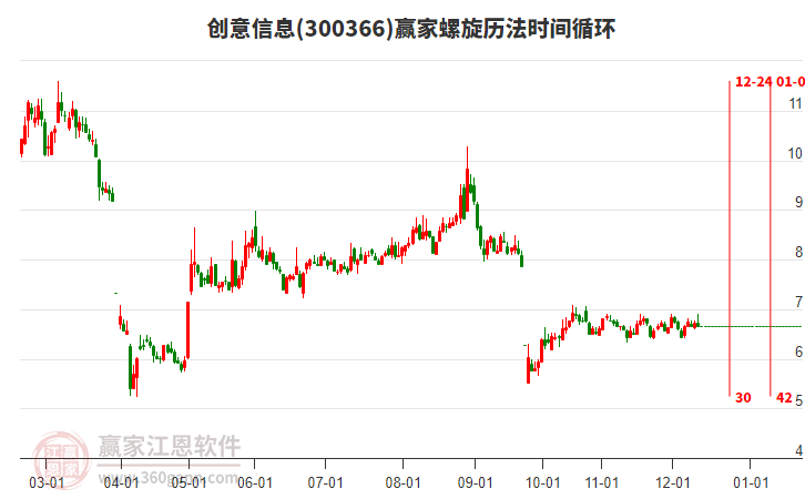 300366创意信息赢家螺旋历法时间循环工具