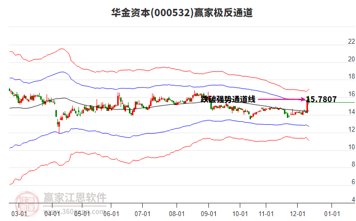 000532华金资本赢家极反通道工具