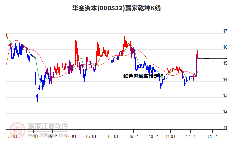 000532华金资本赢家乾坤K线工具