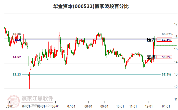 000532华金资本赢家波段百分比工具