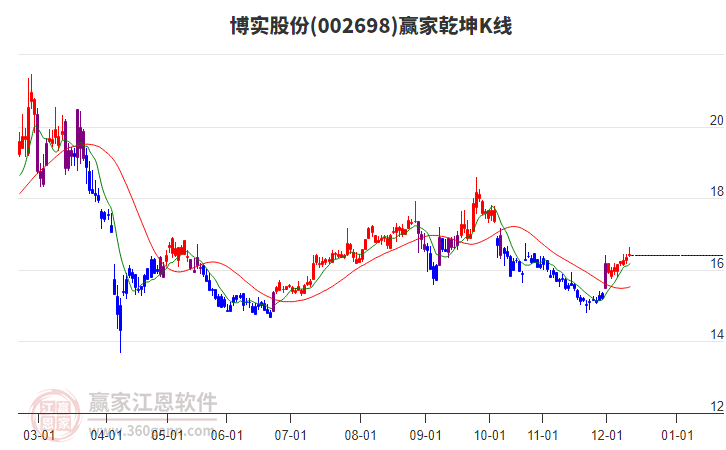 002698博實股份贏家乾坤K線工具