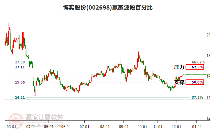 002698博實股份贏家波段百分比工具