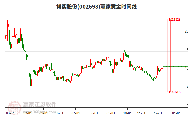 002698博實股份贏家黃金時間周期線工具