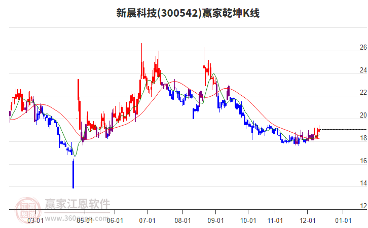 300542新晨科技贏家乾坤K線工具