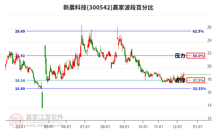 300542新晨科技贏家波段百分比工具