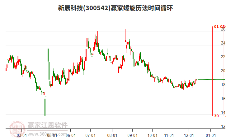 300542新晨科技贏家螺旋歷法時間循環(huán)工具