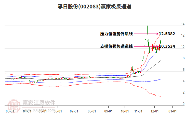002083孚日股份贏家極反通道工具 002083孚日股份贏家極反通道工具