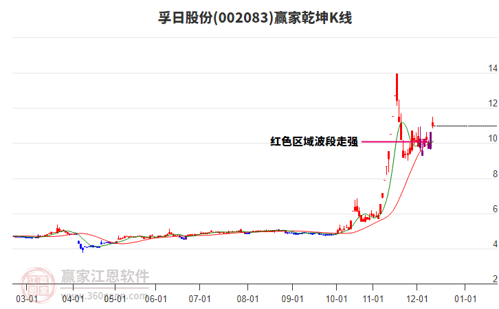 002083孚日股份贏家乾坤K線工具 002083孚日股份贏家乾坤K線工具
