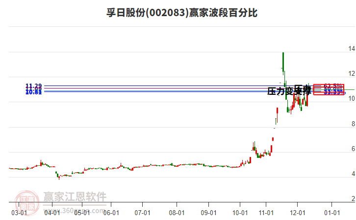 002083孚日股份贏家波段百分比工具 002083孚日股份贏家波段百分比工具