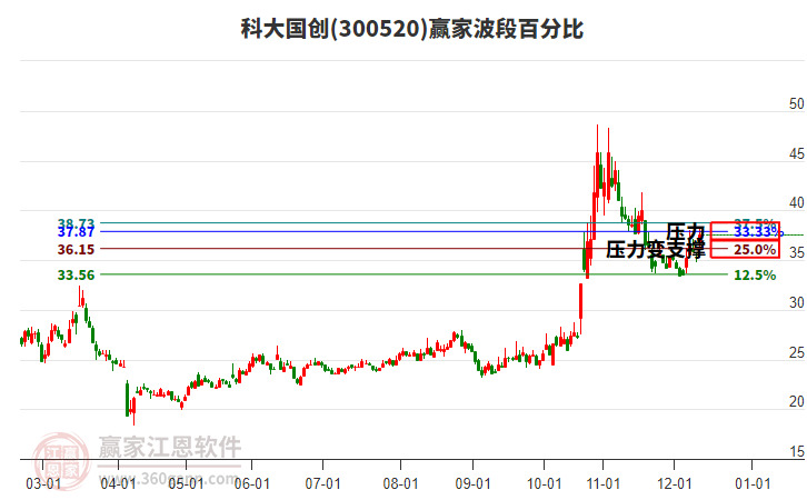 300520科大國創(chuàng)贏家波段百分比工具