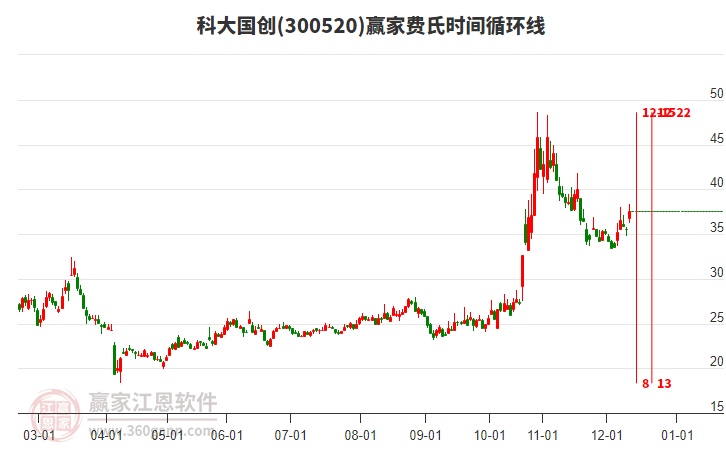 300520科大國創(chuàng)贏家費(fèi)氏時(shí)間循環(huán)線工具