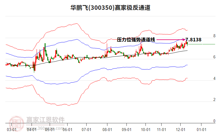 300350華鵬飛贏家極反通道工具