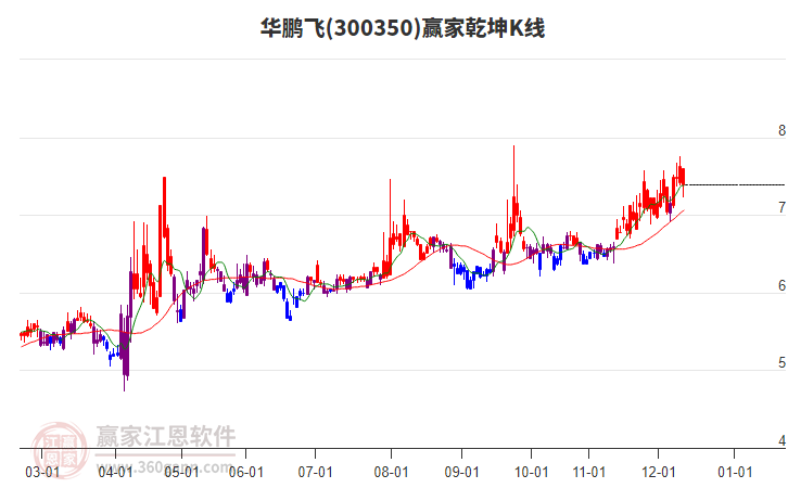 300350華鵬飛贏家乾坤K線工具