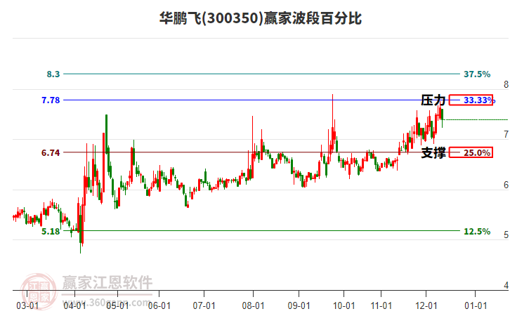 300350華鵬飛贏家波段百分比工具