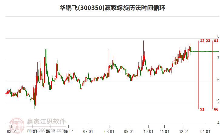 300350華鵬飛贏家螺旋歷法時(shí)間循環(huán)工具