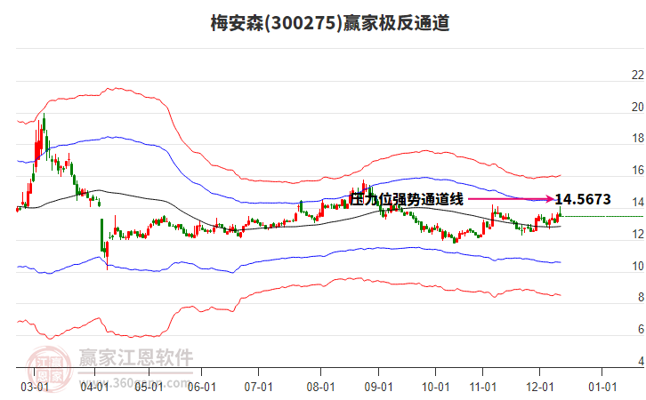 300275梅安森赢家极反通道工具