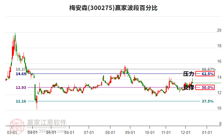 300275梅安森赢家波段百分比工具