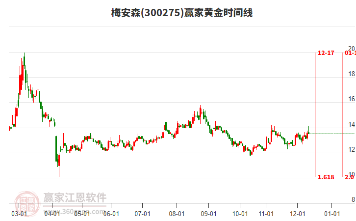300275梅安森赢家黄金时间周期线工具