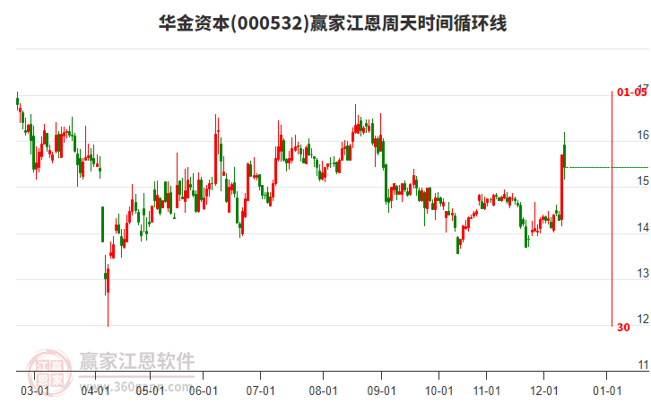 000532华金资本赢家江恩周天时间循环线工具
