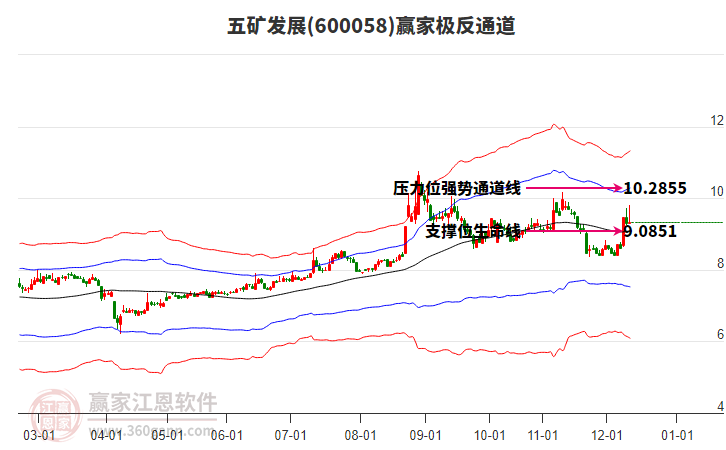 600058五礦發(fā)展贏家極反通道工具 600058五礦發(fā)展贏家極反通道工具