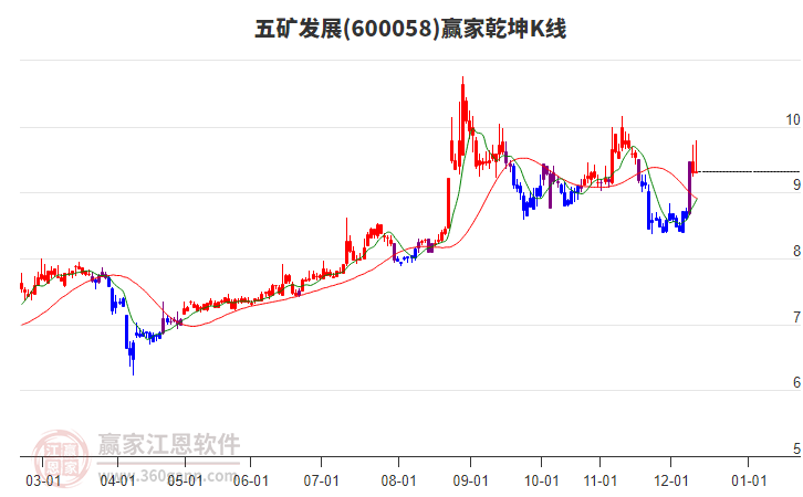 600058五礦發(fā)展贏家乾坤K線工具 600058五礦發(fā)展贏家乾坤K線工具