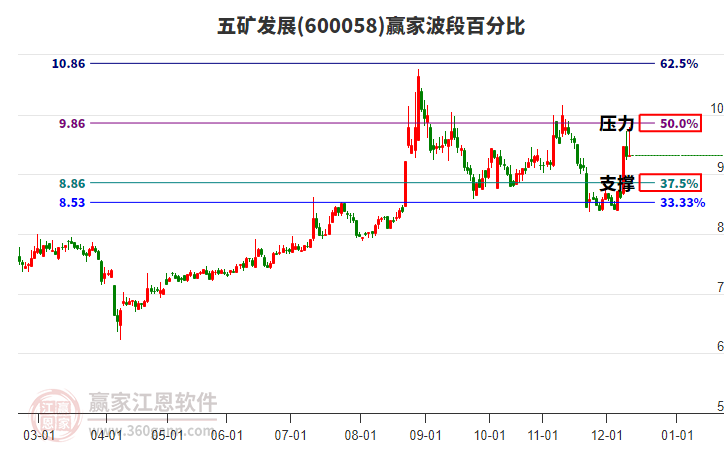600058五礦發(fā)展贏家波段百分比工具 600058五礦發(fā)展贏家波段百分比工具