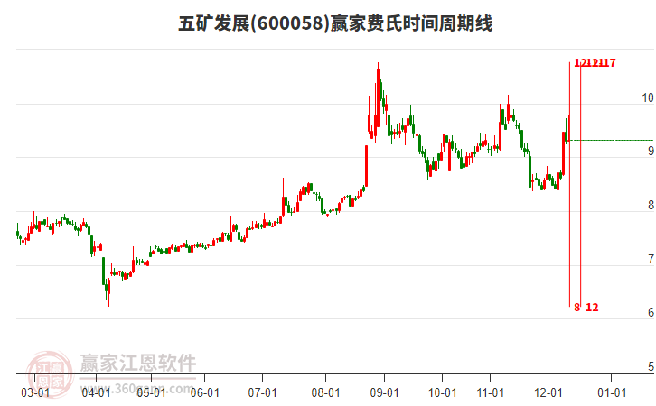 600058五礦發(fā)展贏家費(fèi)氏時間周期線工具 600058五礦發(fā)展贏家費(fèi)氏時間周期線工具