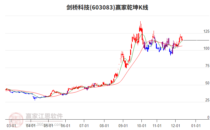 603083剑桥科技赢家乾坤K线工具