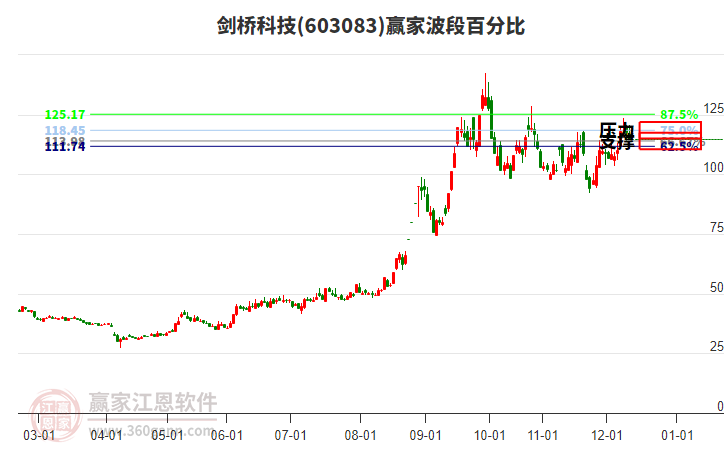 603083剑桥科技赢家波段百分比工具
