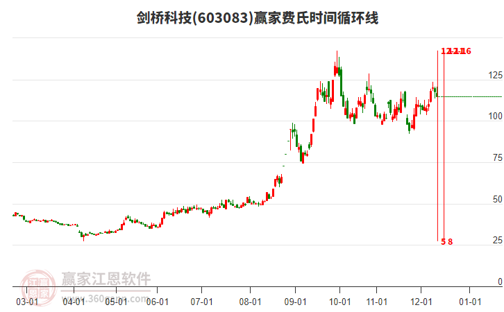 603083剑桥科技赢家费氏时间循环线工具