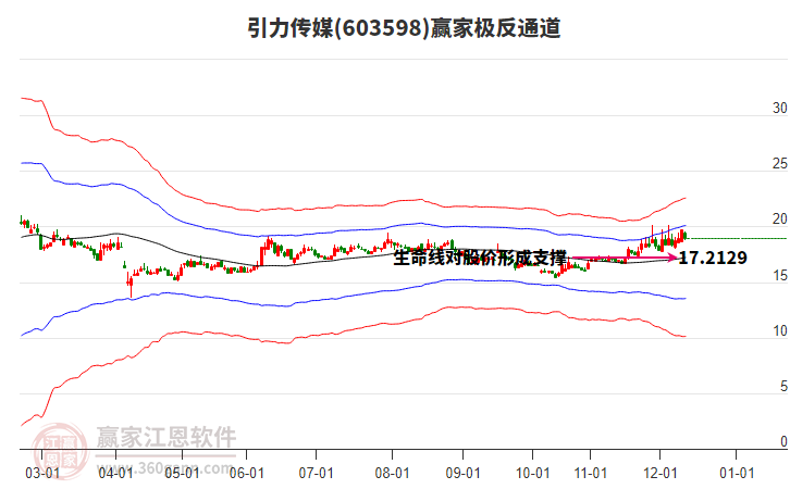 603598引力傳媒贏家極反通道工具 603598引力傳媒贏家極反通道工具