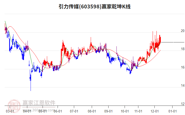 603598引力傳媒贏家乾坤K線工具 603598引力傳媒贏家乾坤K線工具