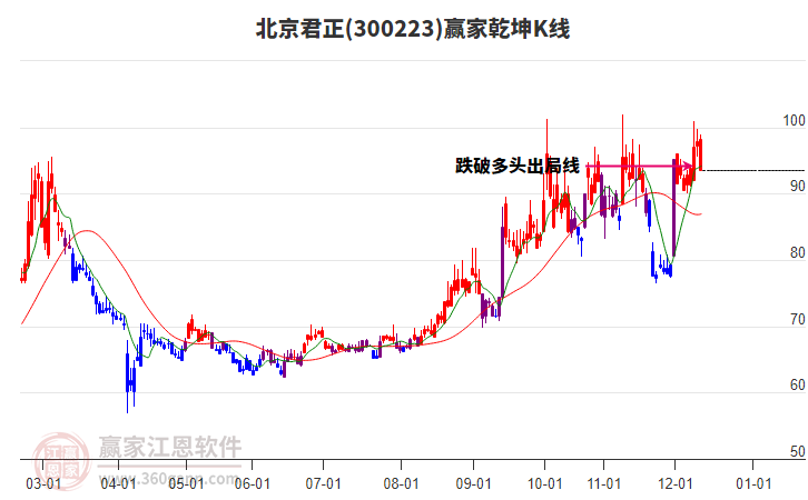 300223北京君正贏家乾坤K線工具 300223北京君正贏家乾坤K線工具