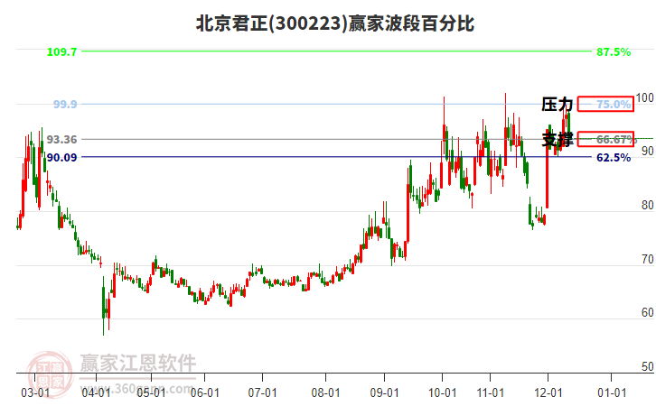 300223北京君正贏家波段百分比工具 300223北京君正贏家波段百分比工具